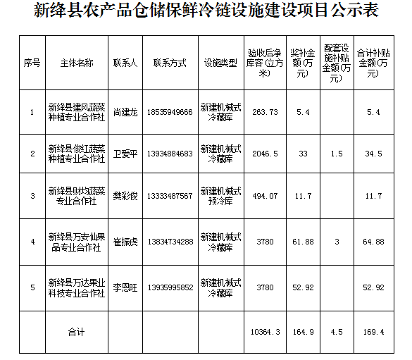 公示期间,请广大群众监督,如有异议,请向新绛县农业农